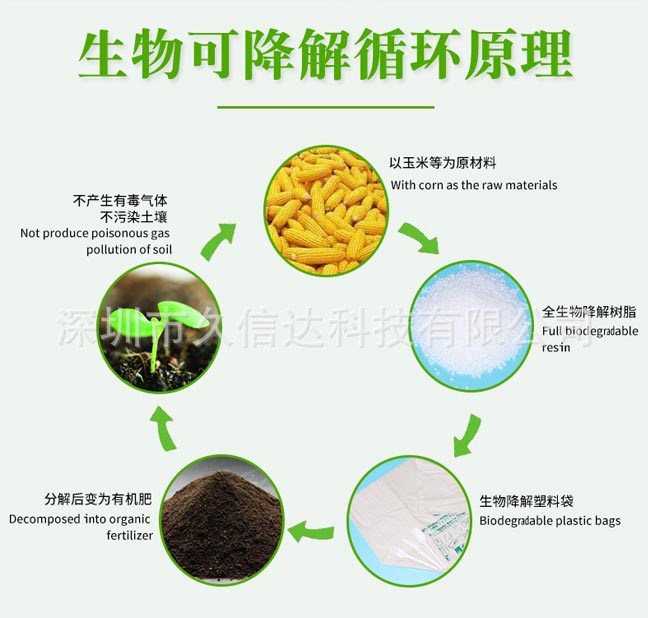 降解袋對(duì)比傳統(tǒng)包裝怎么選？如果選擇符合包裝產(chǎn)品的降解袋(圖1)