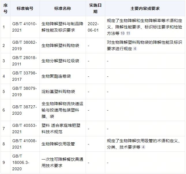 降解袋有什么標(biāo)準(zhǔn)？(圖1)