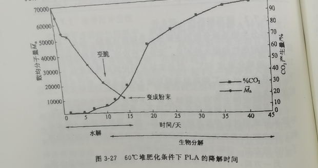 聚乳酸降解袋可以完全分解嗎？(圖1)